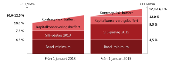 Figur2- Framtida krav på kärnprimärkapital för de svenska storbankerna i jämförelse med kraven i Basel III.
