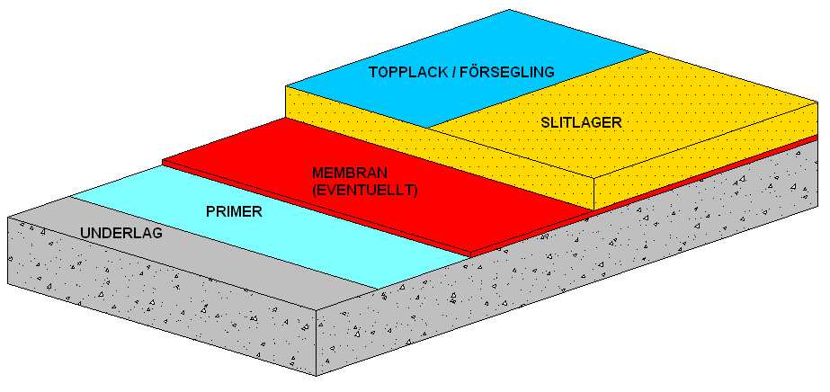 Orsak och åtgärd Betongkvalitet Betongen i ett