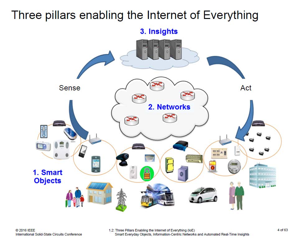 Integrerade kretsar och system för IoT och Industri 4.