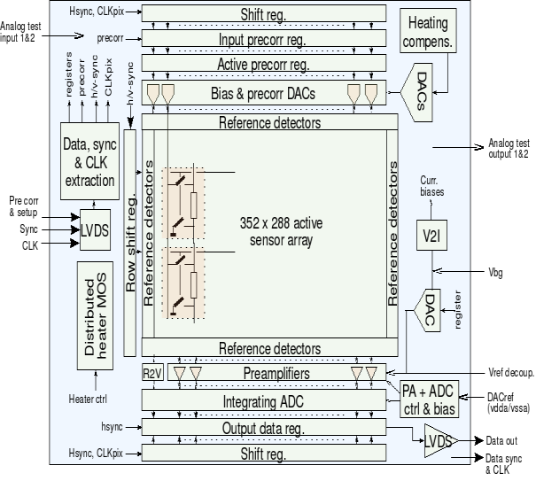 Examples of IC design projects and results Integrated sensor readout and data acquisition ICs A readout IC for an uncooled microbolometer infrared camera with on-chip