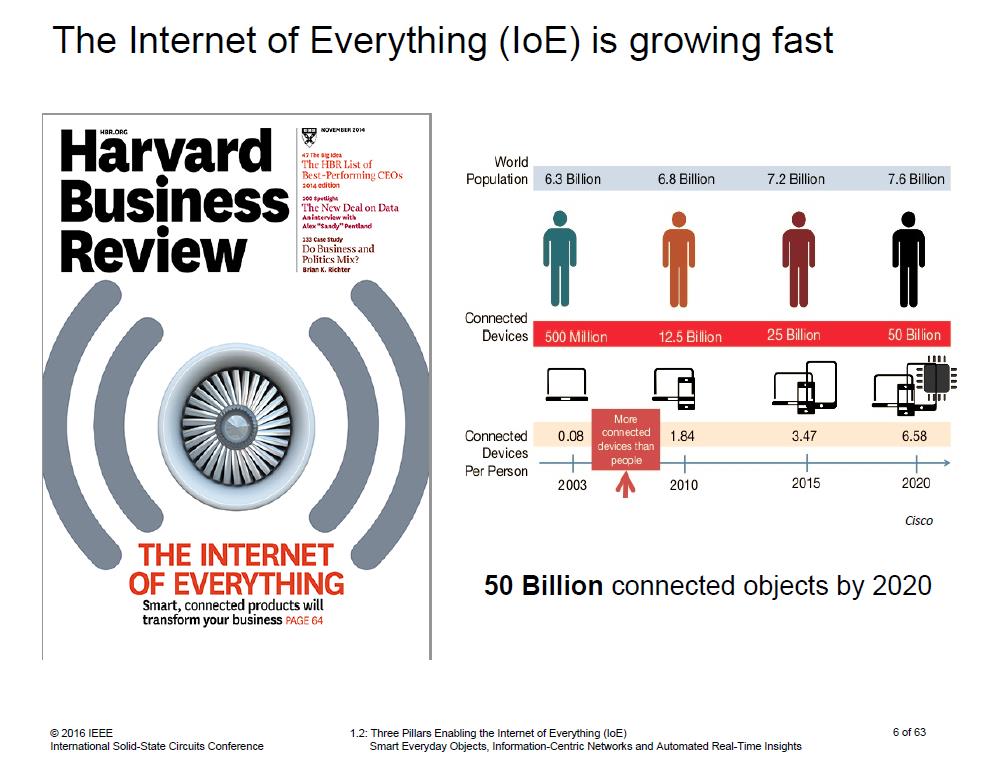 Integrerade kretsar och system för IoT och Industri 4.0 Kräver intelligens och kommunikationsmöjligheter i alla enheter.