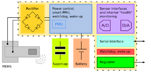 Includes reconfigurable rectifier and DC/DC conversion- The chip is fabricated and to be measured soon