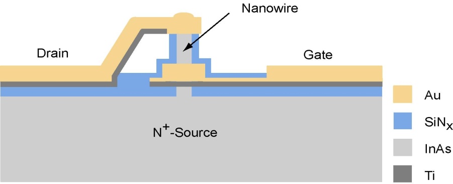 Wrap-Gate FETs