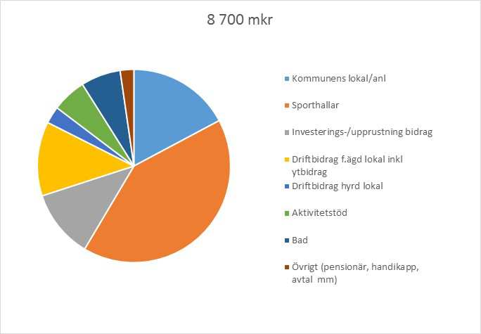 8 Antagande av avgifter för hyra av idrottslokaler 2017 Dnr KS/2016:1564 Historik Utskottet för Samhällsutveckling återremitterade 2016-10-05, 127 ärendet med uppdraget för vidare utveckling utifrån