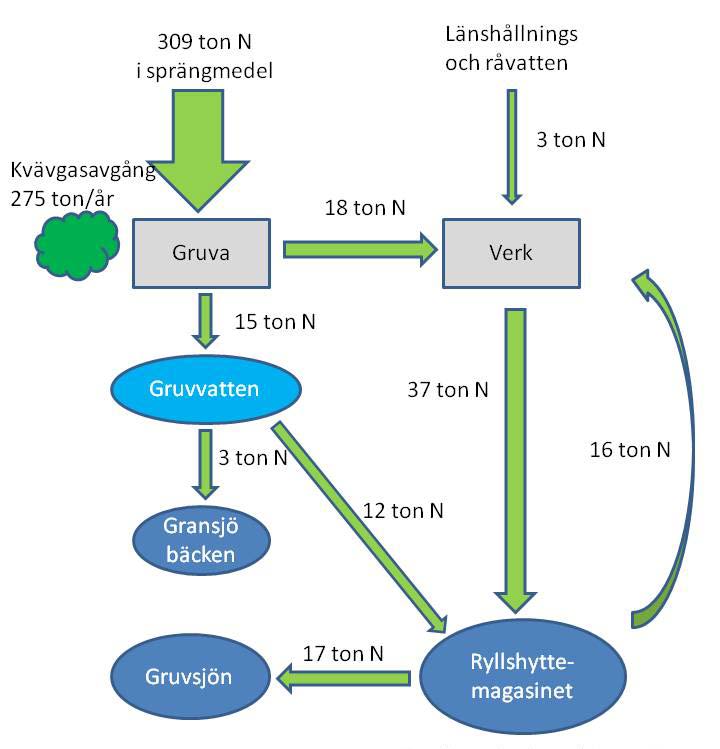 Exempel på kvävebalans Garpenbergsgruvan 2011 Ca 10 % odetonerat Varje gruva är unik! GENERELLT o o Andelen odetonerat sprängämne verkar ha minskat under senare år.