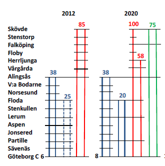 Trafikala utredningsalternativ Framtagande av utredningsalternativ De tre banorna som ansluter till Västlänken norrifrån trafikeras av varsitt regiontågsupplägg.