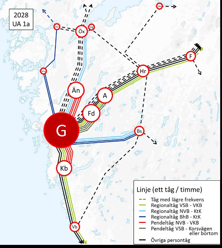 Trafikering med beslutad infrastruktur, Västlänken samt färdigbyggd Götalandsbana I detta tidsperspektiv har Götalandsbanan färdigställts och huvuddelen av fjärrtrafiken har flyttat från Västra