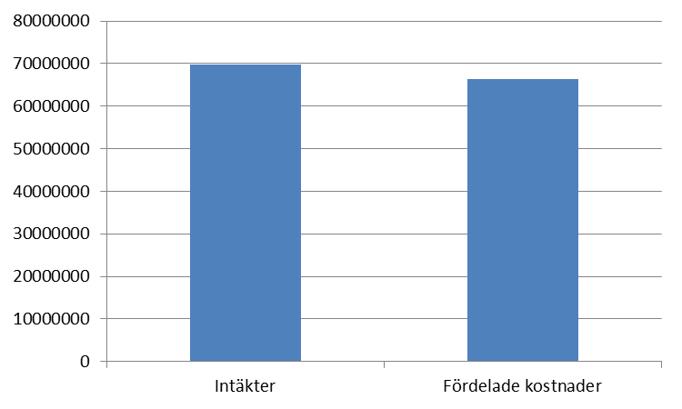 NÖJDA KUNDER I BETALNINGSSYSTEMET Diagram 5. Intäkter och fördelade kostnader 2011 (SEK).