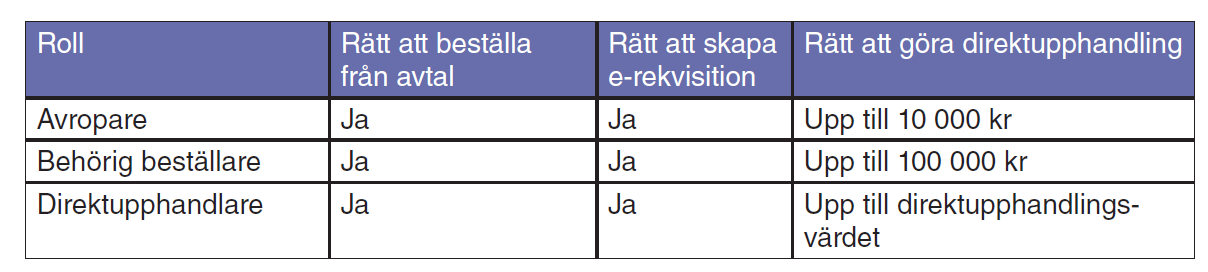 1 Intern kontroll 2017 - Kommunledningsförvaltning Kontrollmoment Sannolikhet Konsekvens Riskvärde Beslut Period Säkerställa att det finns kommunicerad rutin för beställning och attestering som följs