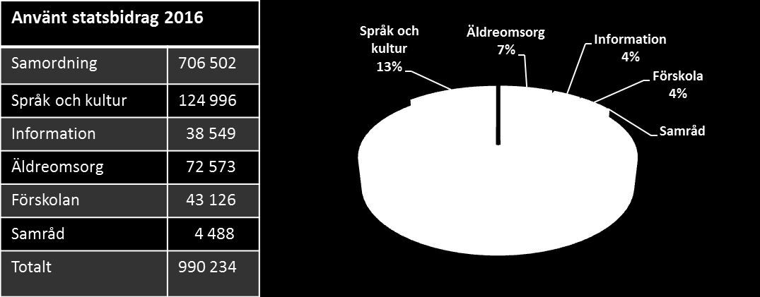 9 Statsbidrag 2016 År 2016 erhöll Luleå kommun 990 000 kr statsbidrag för finskt förvaltningsområde 2016.