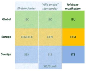 området i Europa. Exempel är standarder inom hushållsutrustning, elfordon och informations- och kommunikationsteknologi. Organisationen har 33 medlemsländer och har publicerat över 6 000 standarder.