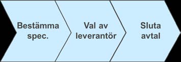 Organisering av inköp För ett specifikt inköp På processnivå På företags-/koncernnivå Beroende