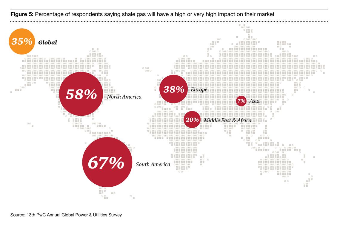 Skiffergas: Stor påverkan i Nord- och Sydamerika men mycket liten påverkan i Asien Effekterna av skiffergas på marknaden fick högst rankning av deltagarna i undersökningen i Nord- och Sydamerika USA