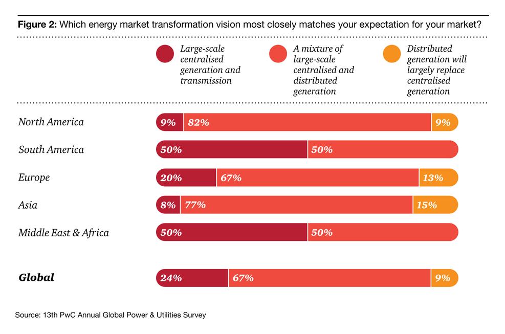 Den globala energitransformationen - en blandning av storskalig centraliserad och småskalig produktion Genomgående för de viktigaste marknaderna i Asien, Europa och Nordamerika, förväntar sig endast