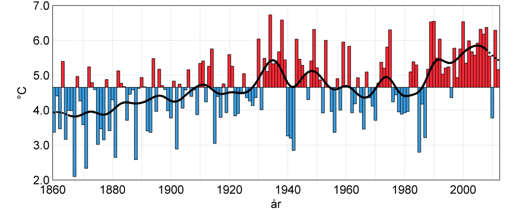 Figur 5.1-1. Beräknad utveckling av årsmedeltemperaturen i Värmland län baserat på samtliga klimatscenarier i tabell 4-1. Årsmedeltemperaturen 1961-1990 (4,4 C) visas som en horisontell linje.