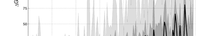 Figur 5.1-17. Beräknat antal graddagar för kylning överstigande 20 C, 1961-2098. Observerade värden visas som röda staplar.