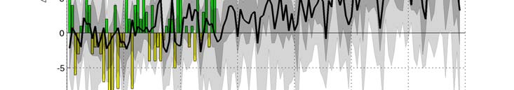 Figur 5.2-6. Antal dagar med nederbörd över 10 mm beskrivet som avvikelse från medelvärdet för perioden 1961-1990 (18 dagar).