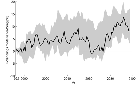 Vinter (DJF) Vår (MAM) Sommar (JJA) Höst (SON) Figur 5.3-11.