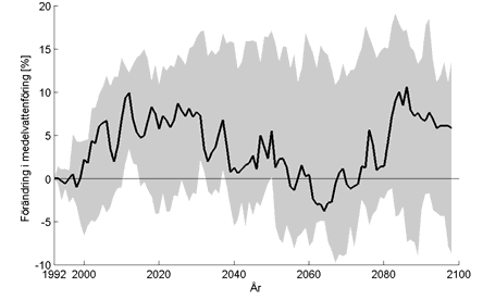 Vinter (DJF) Vår (MAM) Sommar (JJA) Höst (SON) Figur 5.3-14.