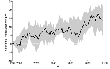 Vinter (DJF) Vår (MAM) Sommar (JJA) Höst (SON) Figur 5.3-16.