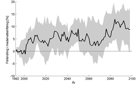 Vinter (DJF) Vår (MAM) Sommar (JJA) Höst (SON) Figur 5.3-18.