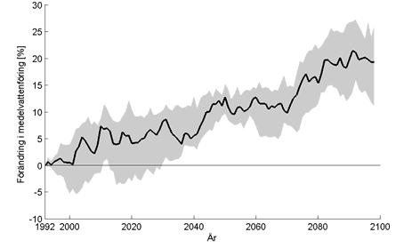 Vinter (DJF) Vår (MAM) Sommar (JJA) Höst (SON) Figur 5.3-21.