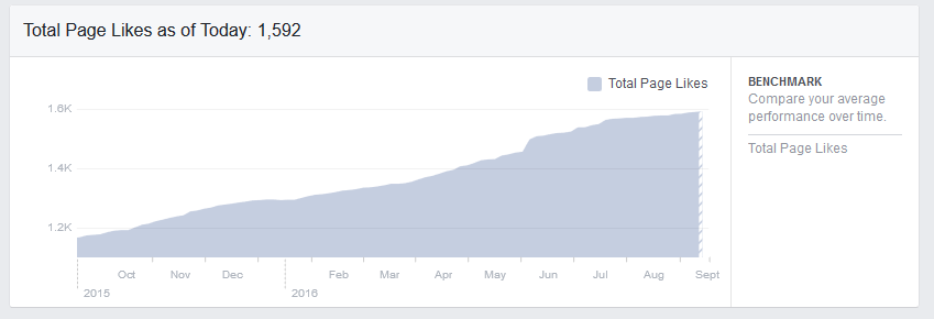 Post reach The number of people your posts were served to 4k 3k 2k 1k 2015 2016 Reactions,