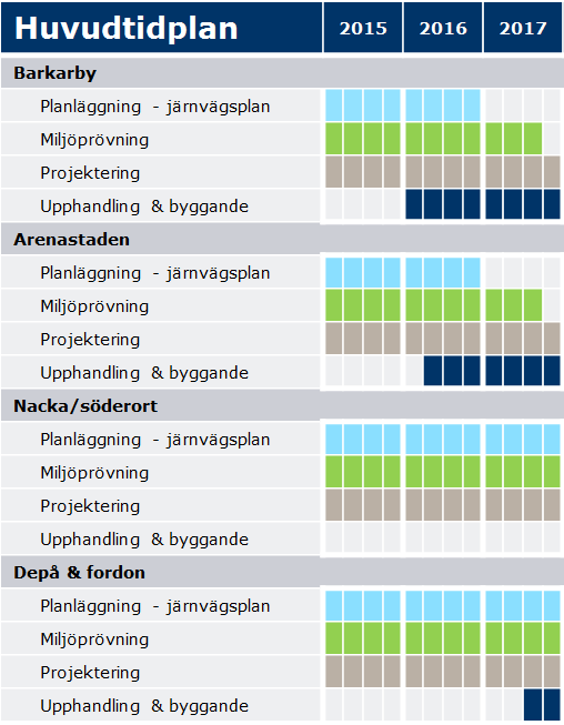 13 (35) undersökningar för att få kunskap om de byggnadstekniska förutsättningarna. Tidplaner för byggstart skiljer sig mellan projekten.