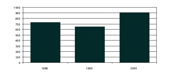 OMSÄTTNING/RÖRELSERESULTAT OLJEPRISET (BRENT)