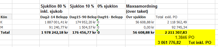 Vidare begärde omsorgsnämnden att förvaltningen skulle undersöka hur stor del av korttidsfrånvaron som ersätts. Beredning Urvalet nedan är sjukhändelser som är daterade 140101 140831 (d.v.s. oavsett när de är löneberäknade och bokförda) och inbegriper samtliga händelser för ansvar som börjar på 54* och samtliga avtal och anställningsformer.