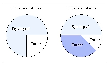 Figur 8. Skattefördelar med främmande kapital (Hillier, 2013, s. 420). Den vänstra delen av figuren visar ett bolag utan skulder.