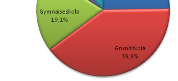 Fördelat per skolform 2008 Källa: