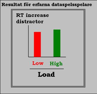 Uppgift: säg om någon av figurerna i ringarna är en kvadrat eller en diamant. Ignorera figurerna utanför ringarna. Inkompatibel distraktion saktar endast ner deltagarnas respons under low load.