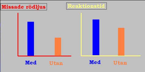 Divided attention kan även medföra att vid utförande av 2 uppgifter, så minskar prestationen på den mindre viktiga uppgiften, även om den är lättare. Tyler et al. (1979) Anagramlösning svår vs.