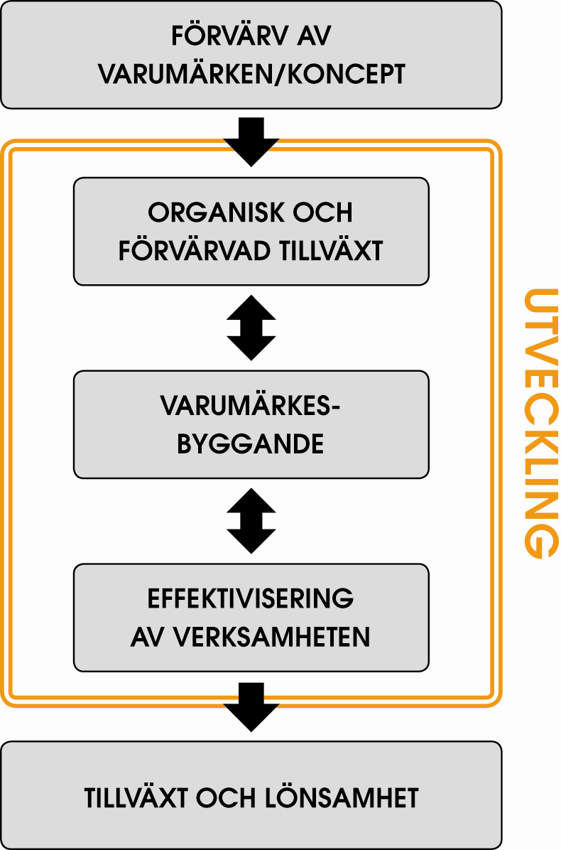 Framgång genom hög förvärvstakt och operativt fokus Stark underliggande marknadstillväxt Hög förvärvstakt Framgångsrikt