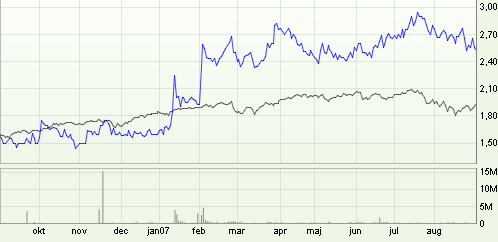 Aktieinformation First North sedan 2 maj 2006 Har påbörjat processen med notering vid OMX Nordiska Börs (Small Cap) Största ägare, i % av kapital Cresco Holding APS, 16,96 % Dunstar Investment