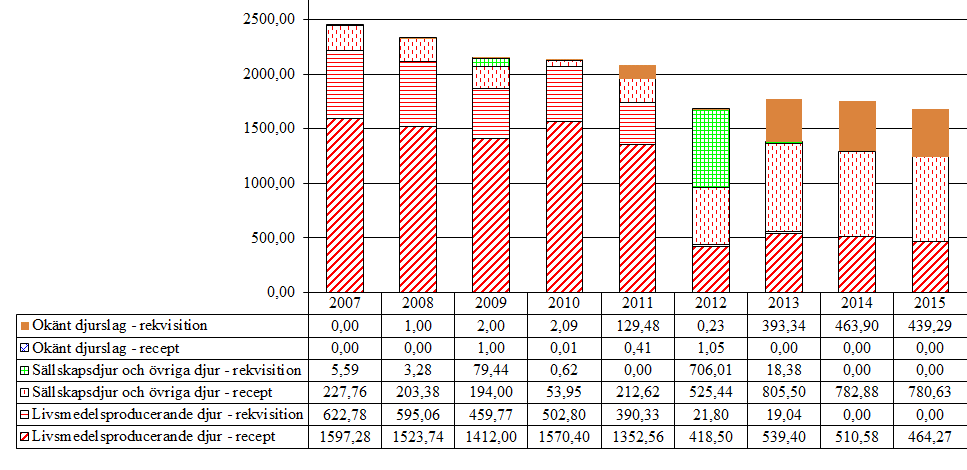 3.7 Sulfonamider (QA07, QJ01E, J01E) Aktiva substanser som förekommer i gruppen är formosulfatiazol, sulfadiazin, sulfadoxin och sulfametoxazol. Tabell 8.
