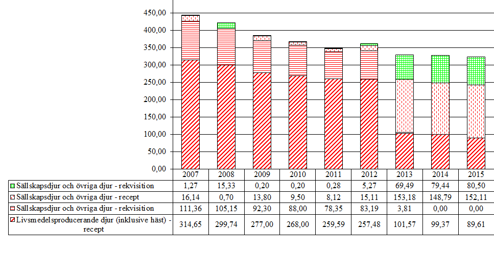 3.8 Trimetoprimer (QJ01E, J01E) Aktiv substans som förekommer i gruppen är trimetoprim. Tabell 9.