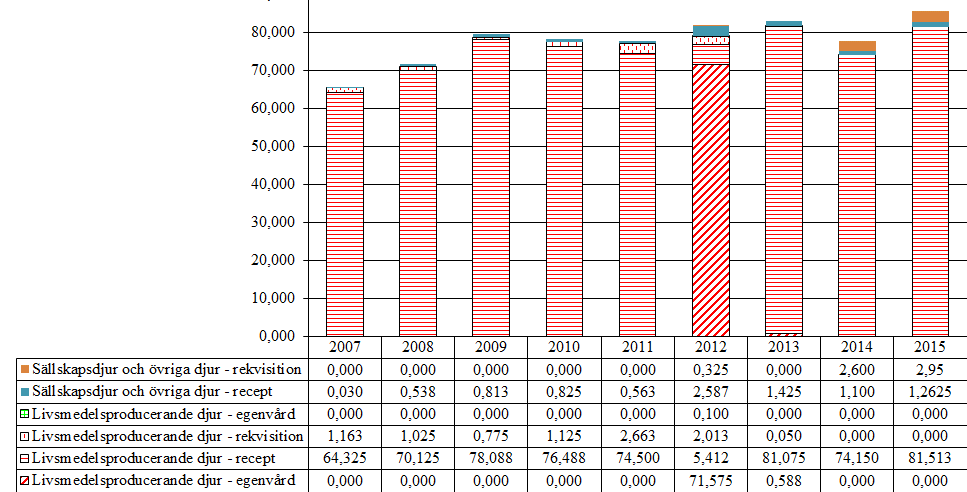 4.1.2 Triaziner (QP51AJ) Aktiv substans som förekommer i gruppen är toltrazuril. Tabell 15.