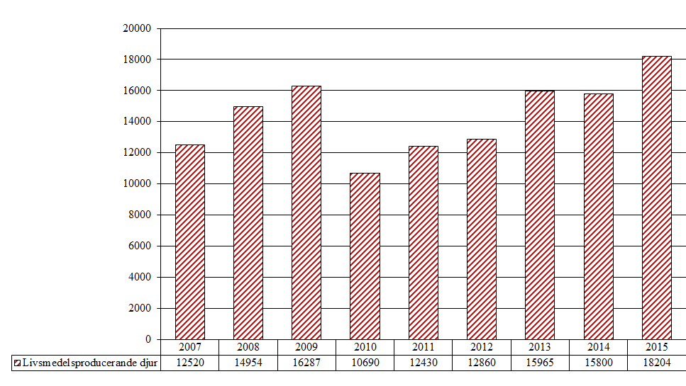 4.1.3 Medel mot protozoer som blandats i foder Under 2015 har totalt 18204 kg medel mot protozoer (QP51A) som inte har sålts via apoteket blandats i foder för användning på fjäderfä.
