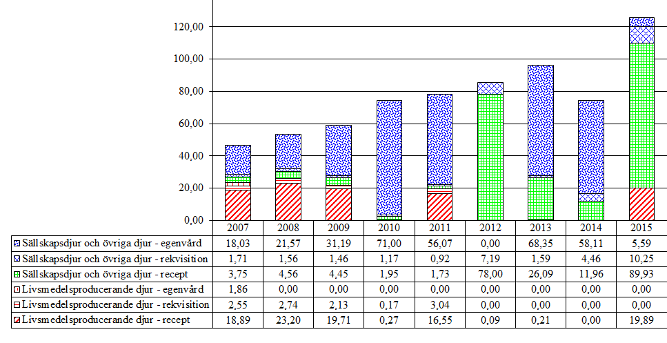 4.2 Medel mot trematoder, nematoder och cestoder 4.2.1 Kinolinderivat och liknande (QP52AA, QP54AA51, QP54AB51, QP54AB52) Aktiv substans som förekommer i gruppen är prazikvantel. Tabell 16.