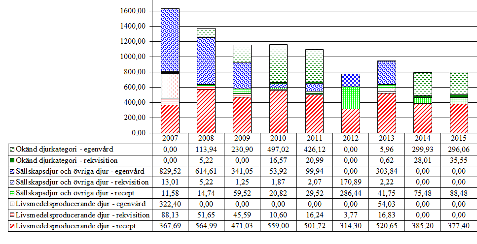 4.2.2 Benzimidazoler och relaterade substanser (P02CA, QP52AA, QP52AC) Aktiva substanser som förekommer i gruppen är albendazol, febantel, fenbendazol, flubendazol, mebendazol, oxfendazol. Tabell 17.
