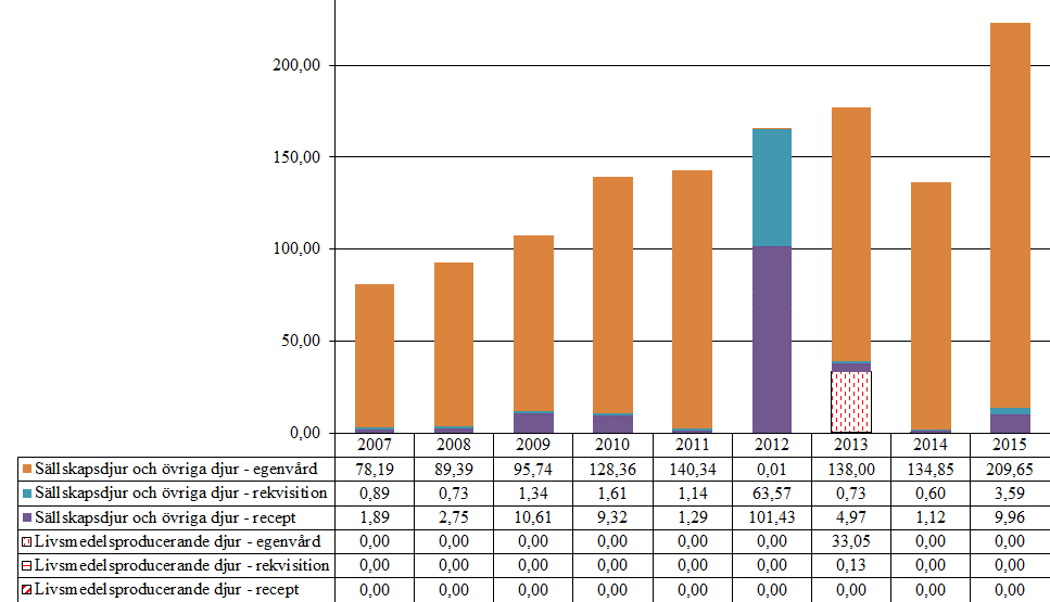 4.3.2 Övriga medel mot ektoparasiter för utvärtes bruk (QP53AX, QP53AD51) Aktiva substanser som förekommer i gruppen är fipronil, imidakloprid, metaflumison, pyriprol och tymol. Tabell 21.