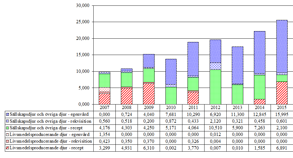 4.5.2 Milbemyciner (QP54AB) Aktiva substanser som förekommer i gruppen är milbemycin och moxidektin. Tabell 24.