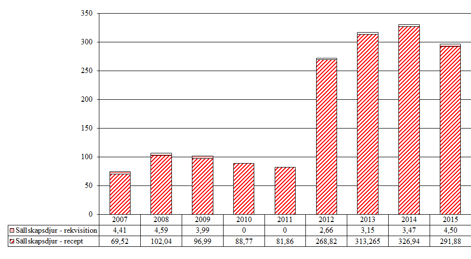 5.1.2 Antiandrogener (G03HA, G03HB, G04CB, QG04CX) Aktiva substanser som förekommer i gruppen är cyproteron, finasterid och osateron. Tabell 27.