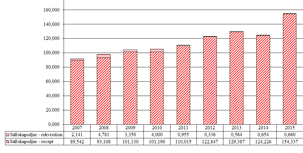 5.1.3 Östrogener (QG03CA, G03AA, G03AB, G03CA, G03FA, G03FB) Aktiva substanser som förekommer i gruppen är estradiol och estriol. Tabell 28.
