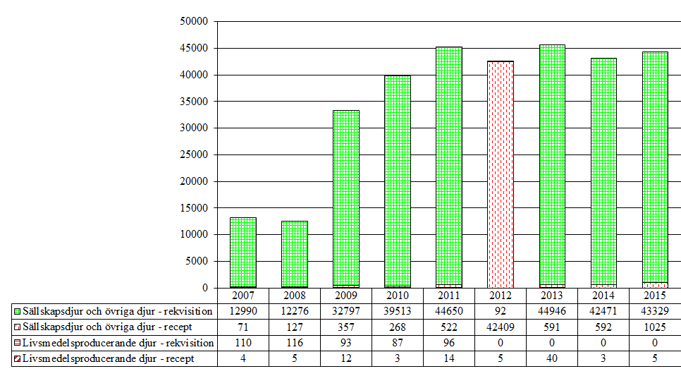 5.2 Obstretiska medel 5.2.1 Prostaglandiner (QG02AD) Aktiva substanser som förekommer i gruppen är dinoprost, kloprostenol, luprostinol och misoprostol. Tabell 31.
