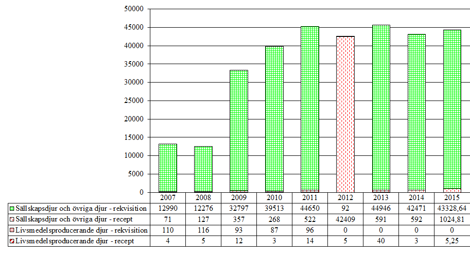 5.4.3 Gonadotropinfrisättande hormon (QH01CA) Aktiva substanser som förekommer i gruppen är buserelin och delorelin. Tabell 35.