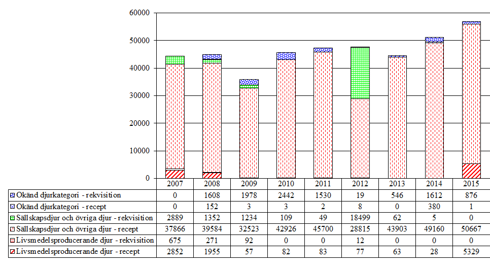 5.5 Kortikosteroider 5.5.1 Glukokortikoider (QH02AB, QH02CA, H02AB) Aktiva substanser som förekommer i gruppen är betametason, dexametason, hydrokortison, metylprednisolon, prednisolon, triamcinolon och trilostan.