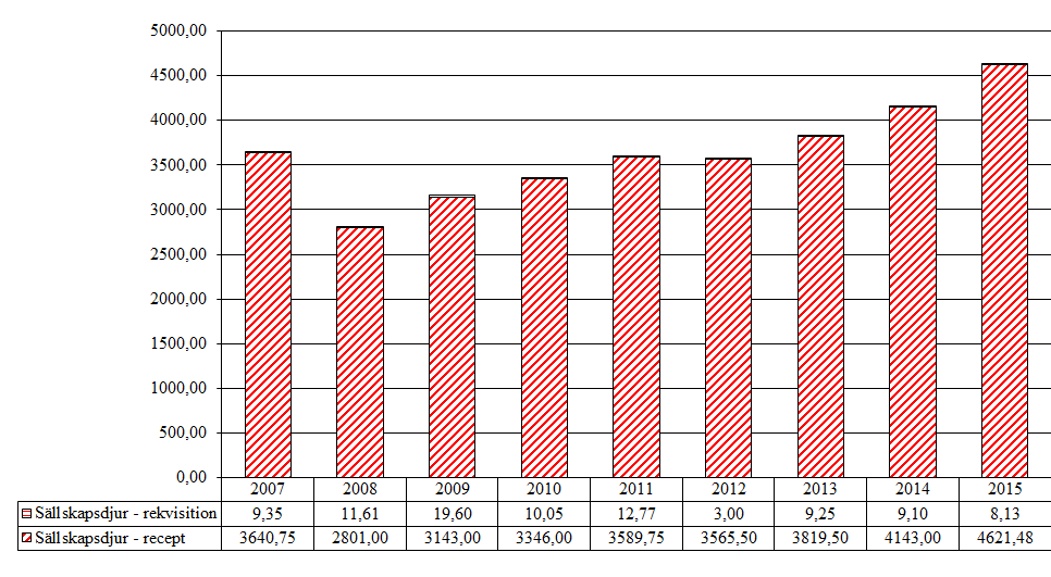 5.9 Övriga hormonella substanser 5.9.1 Antityreoida, glukogenolytiska, antiparatyreoida substanser (H03BB, H04AA, H05BA, QH03BB02) Aktiva substanser som förekommer i gruppen är kalcitonin, karbimazol och tiamazol.